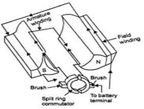 How Starting System, Starter Motor, and Starter Drive Works?