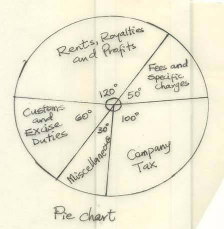 Pie Chart Question 2