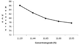 Relationship between recovery and grade of copper in concentrates.  